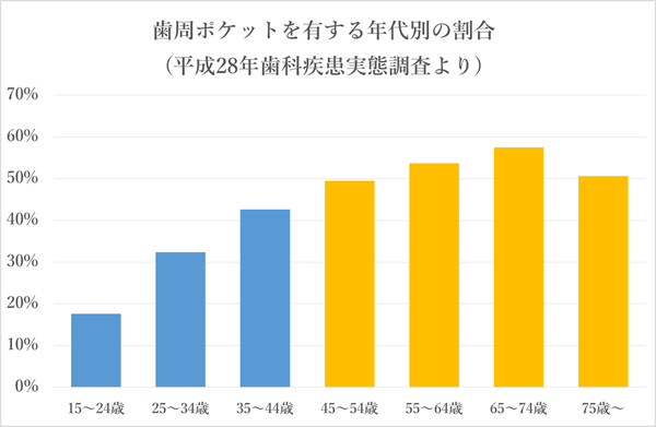 歯科疾患実態調査
